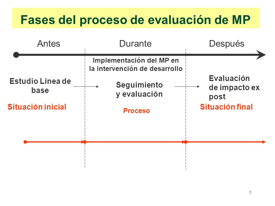 5 Fases del proceso de evaluación de MP Estudio Línea de base Evaluación de impacto ex post Situación inicialSituación final AntesDuranteDespués Seguimiento y evaluación Implementación del MP en la intervención de desarrollo Proceso
