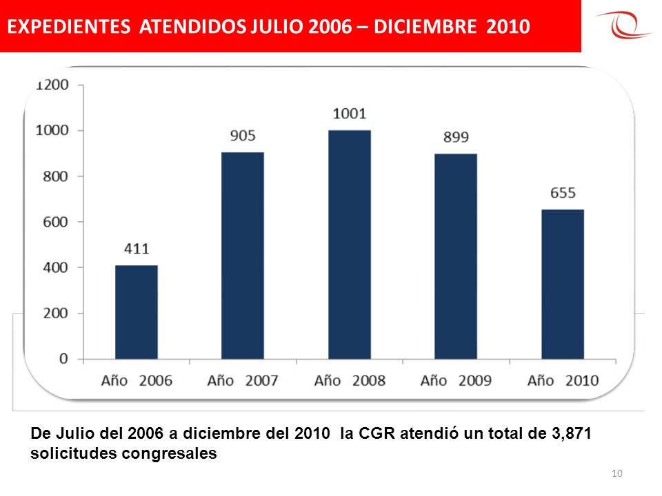 EXPEDIENTES ATENDIDOS JULIO 2006 – DICIEMBRE De Julio del 2006 a diciembre del 2010 la CGR atendió un total de 3,871 solicitudes congresales