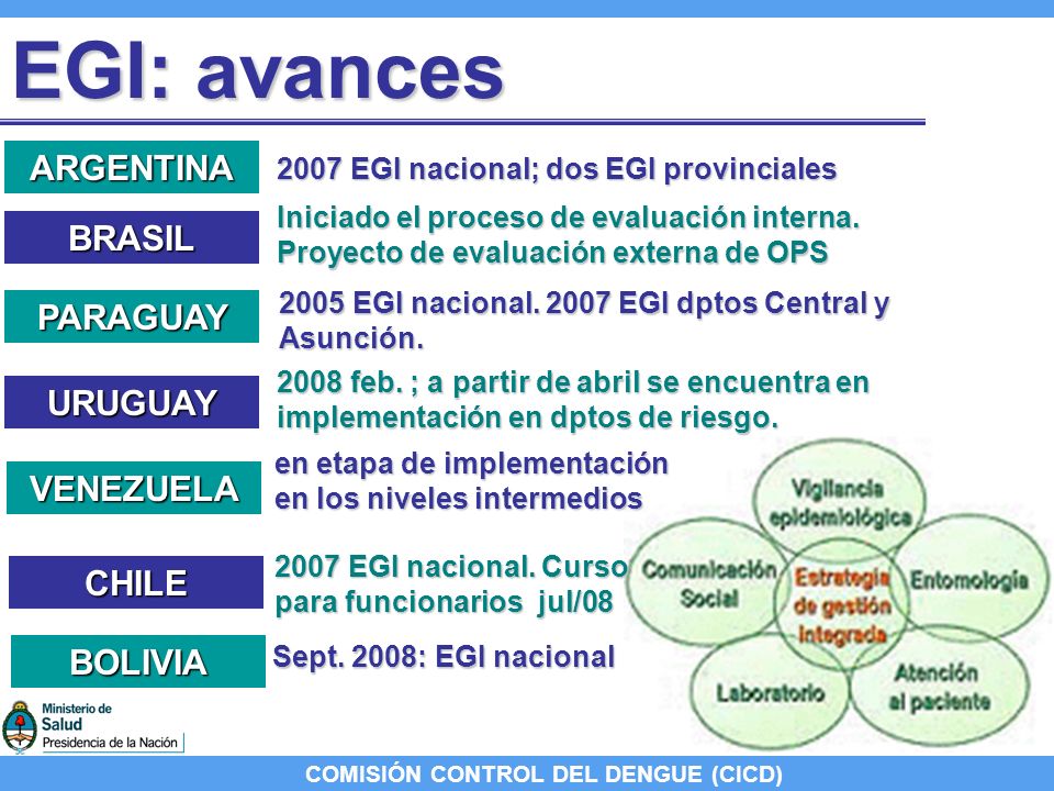 COMISIÓN CONTROL DEL DENGUE (CICD) EGI: avances ARGENTINA 2007 EGI nacional; dos EGI provinciales BRASIL Iniciado el proceso de evaluación interna.