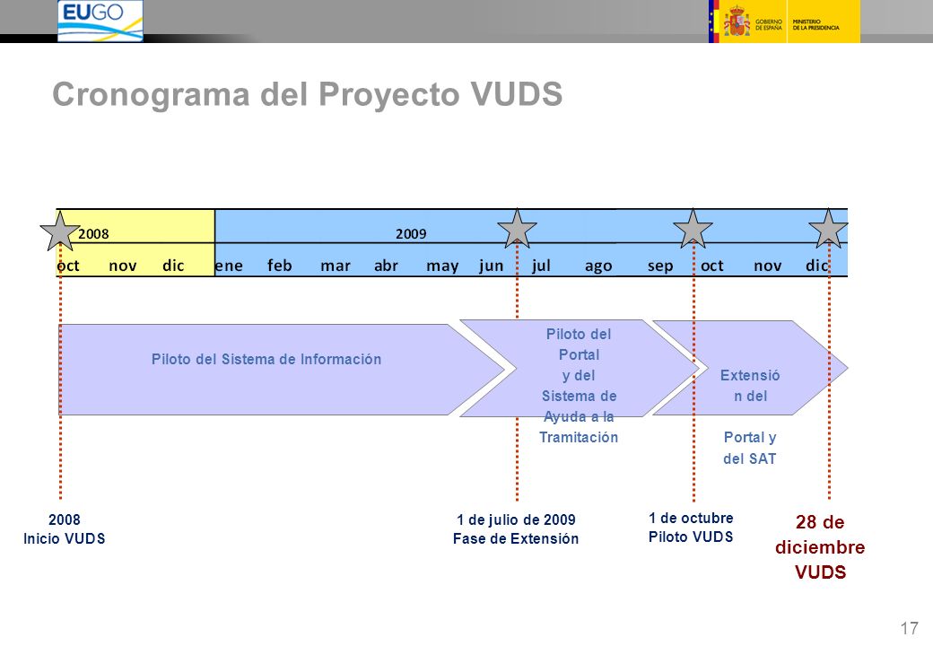 17 Cronograma del Proyecto VUDS Piloto del Sistema de Información Extensió n del Portal y del SAT 1 de octubre Piloto VUDS 1 de julio de 2009 Fase de Extensión 28 de diciembre VUDS Piloto del Portal y del Sistema de Ayuda a la Tramitación 2008 Inicio VUDS
