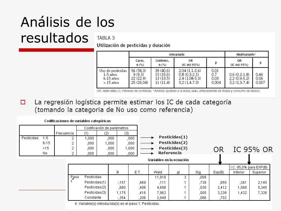 Análisis de los resultados La regresión logística permite estimar los IC de cada categoría (tomando la categoria de No uso como referencia) Pesticidas(1) Pesticidas(2) Pesticidas(3) Referencia ORIC 95% OR