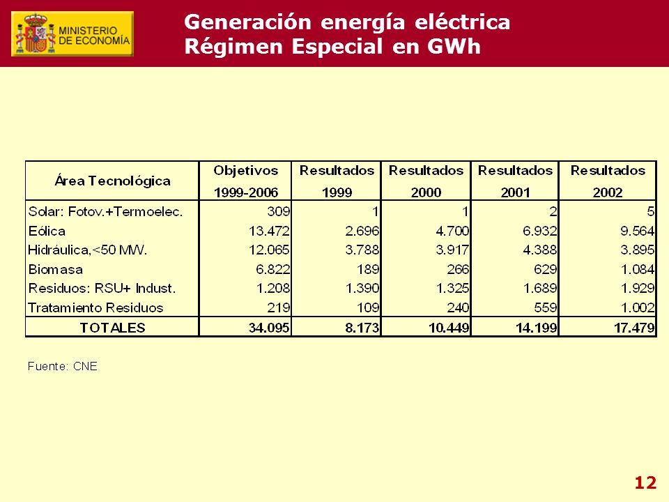 12 Generación energía eléctrica Régimen Especial en GWh