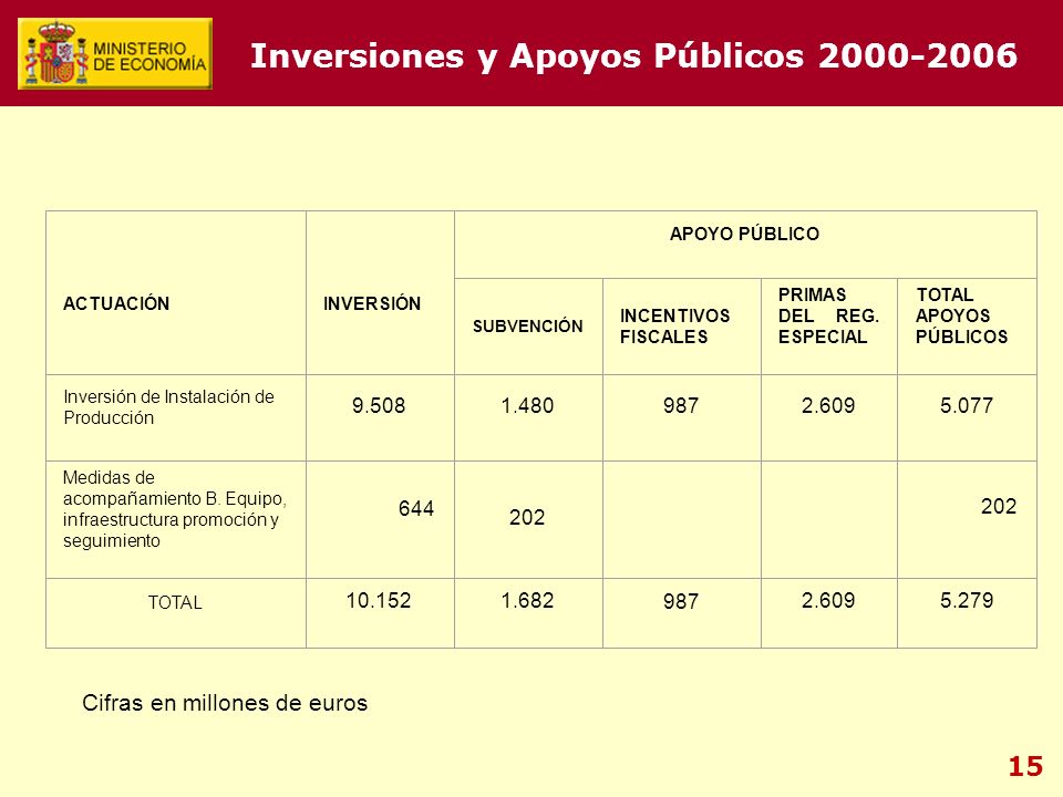 15 Inversiones y Apoyos Públicos ACTUACIÓN INVERSIÓN APOYO PÚBLICO SUBVENCIÓN INCENTIVOS FISCALES PRIMAS DEL REG.