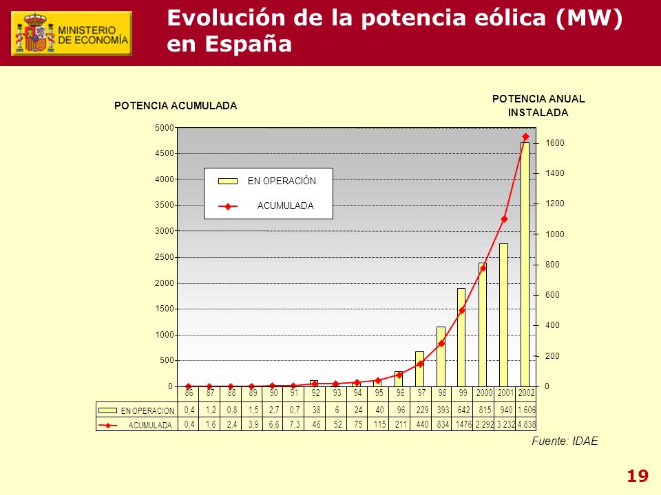 19 Fuente: IDAE POTENCIA ACUMULADA POTENCIA ANUAL INSTALADA EN OPERACIÓN ACUMULADA EN OPERACION 0,41,20,81,52,70, ACUMULADA 0,41,62,43,96,67, Evolución de la potencia eólica (MW) en España