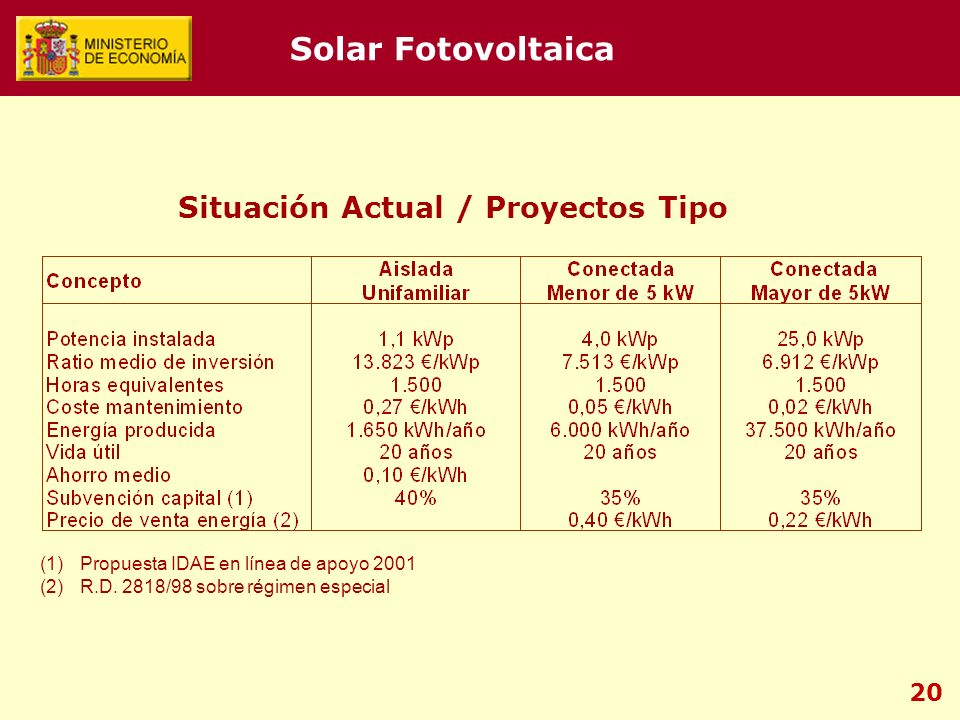 20 Solar Fotovoltaica Situación Actual / Proyectos Tipo (1)Propuesta IDAE en línea de apoyo 2001 (2)R.D.