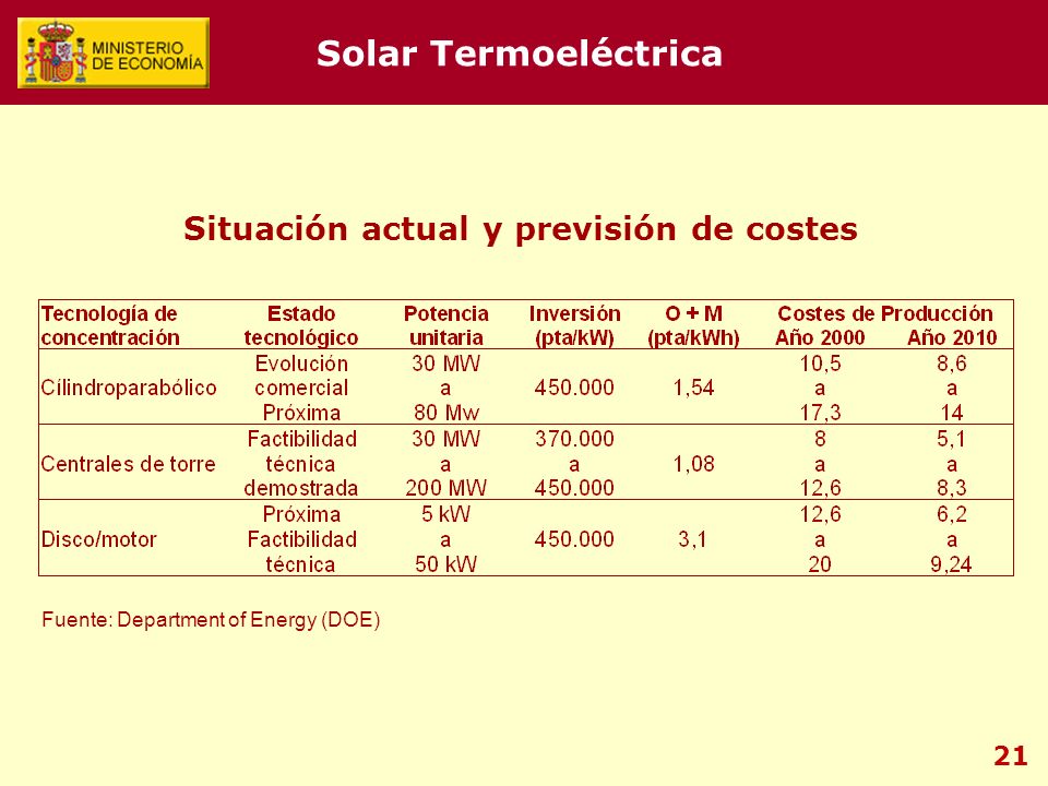 21 Fuente: Department of Energy (DOE) Situación actual y previsión de costes Solar Termoeléctrica