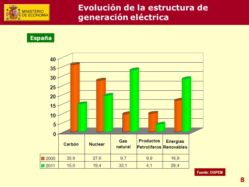 ,927,69,79,916, ,019,433,14,128,4 CarbónNuclear Gas natural Productos Petrolíferos Energías Renovables España Fuente: DGPEM Evolución de la estructura de generación eléctrica