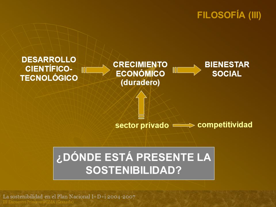 La sostenibilidad en el Plan Nacional I+D+i III Encuentro Primavera CiMA (Granada) FILOSOFÍA (III) DESARROLLO CIENTÍFICO- TECNOLÓGICO CRECIMIENTO ECONÓMICO BIENESTAR SOCIAL (duradero) sector privado competitividad ¿DÓNDE ESTÁ PRESENTE LA SOSTENIBILIDAD