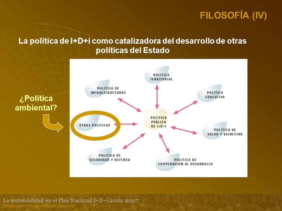 La sostenibilidad en el Plan Nacional I+D+i III Encuentro Primavera CiMA (Granada) FILOSOFÍA (IV) ¿Política ambiental.