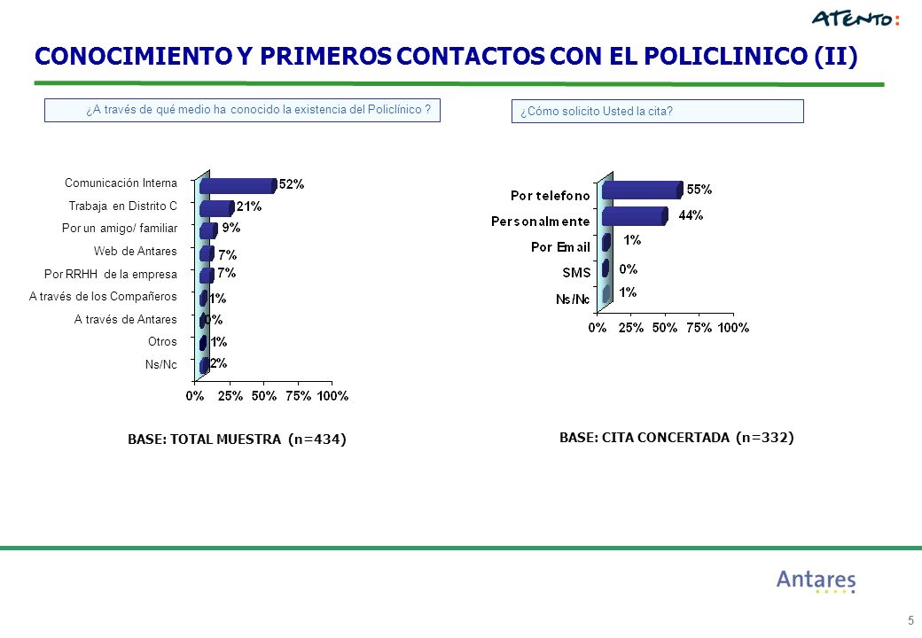 5 CONOCIMIENTO Y PRIMEROS CONTACTOS CON EL POLICLINICO (II) ¿A través de qué medio ha conocido la existencia del Policlínico .