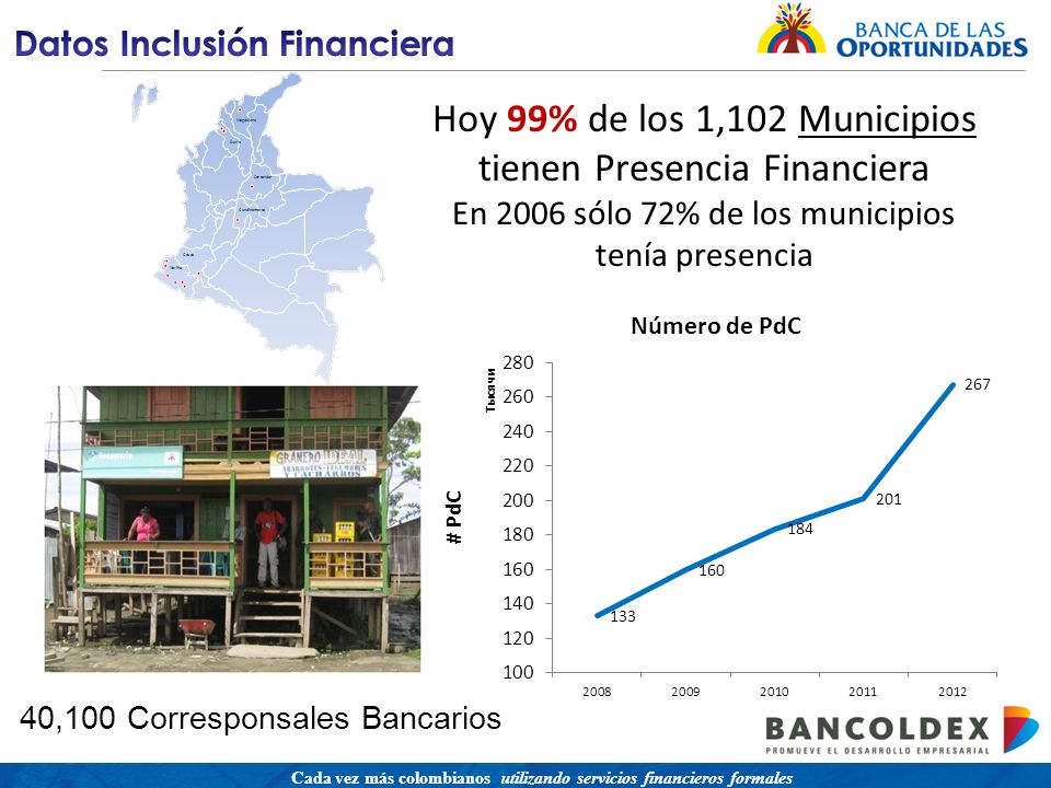 Una política para promover el acceso a servicios financieros buscando equidad social Cada vez más colombianos utilizando servicios financieros formales Hoy 99% de los 1,102 Municipios tienen Presencia Financiera En 2006 sólo 72% de los municipios tenía presencia 40,100 Corresponsales Bancarios