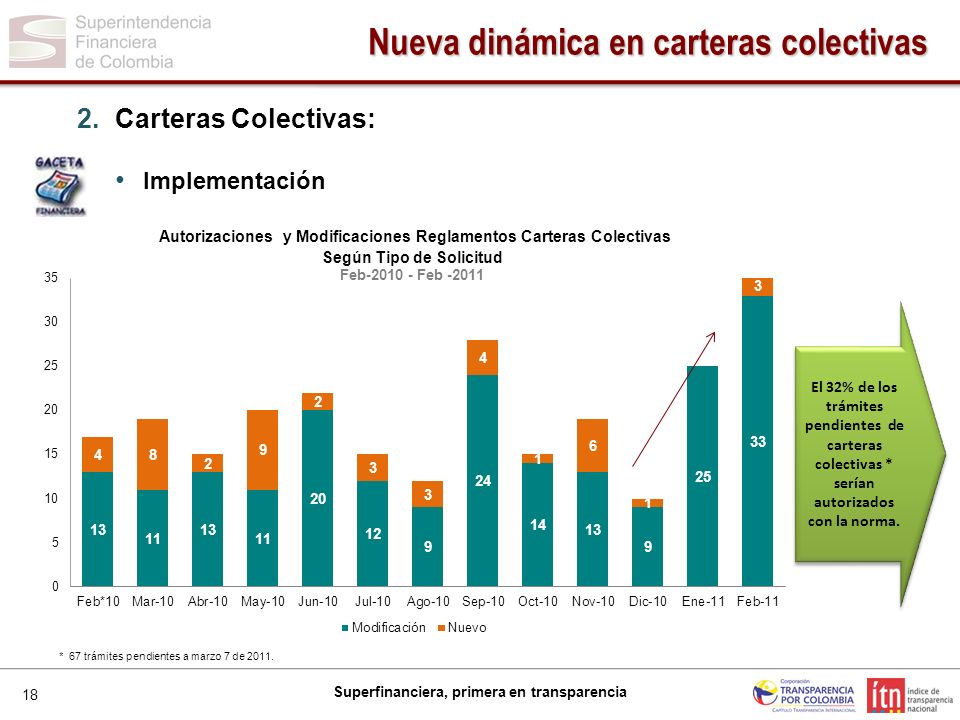 18 Superfinanciera, primera en transparencia Nueva dinámica en carteras colectivas El 32% de los trámites pendientes de carteras colectivas * serían autorizados con la norma.