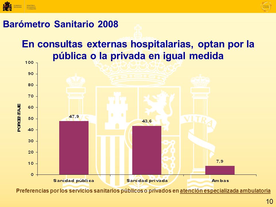 Barómetro Sanitario 2008 En consultas externas hospitalarias, optan por la pública o la privada en igual medida Preferencias por los servicios sanitarios públicos o privados en atención especializada ambulatoria 10