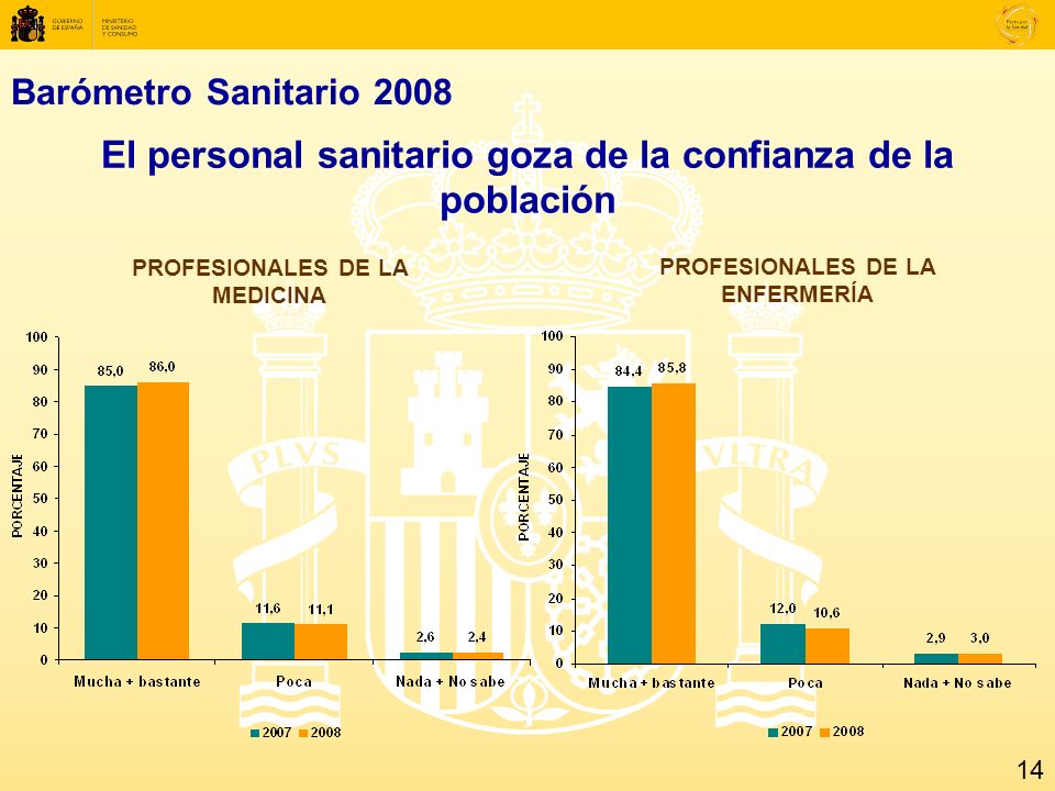 Barómetro Sanitario 2008 El personal sanitario goza de la confianza de la población PROFESIONALES DE LA MEDICINA PROFESIONALES DE LA ENFERMERÍA 14