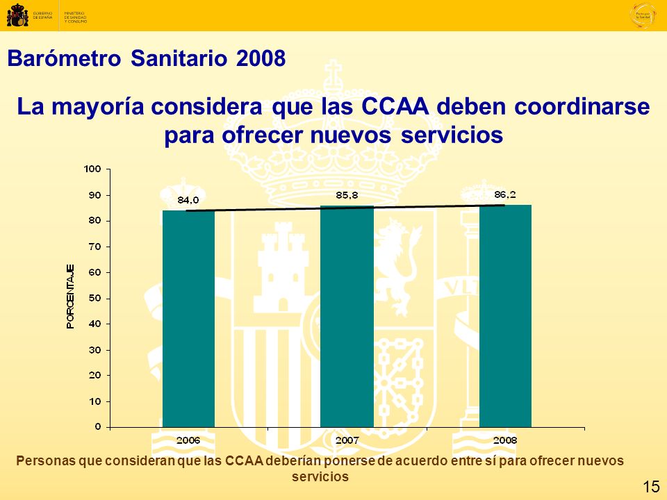 Barómetro Sanitario 2008 La mayoría considera que las CCAA deben coordinarse para ofrecer nuevos servicios Personas que consideran que las CCAA deberían ponerse de acuerdo entre sí para ofrecer nuevos servicios 15