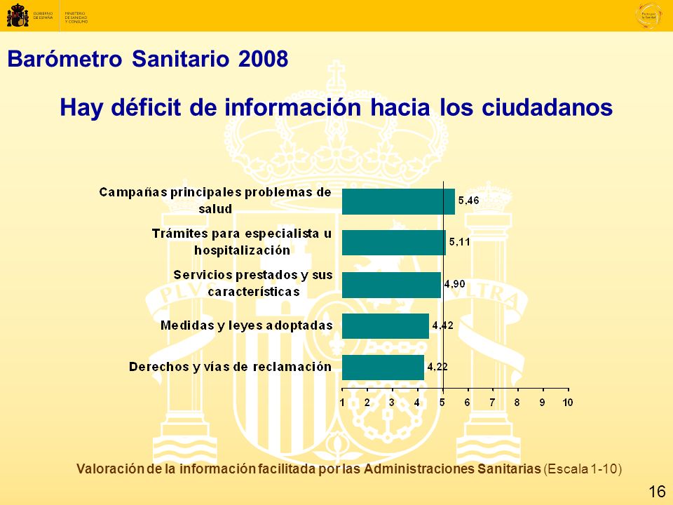 Barómetro Sanitario 2008 Hay déficit de información hacia los ciudadanos Valoración de la información facilitada por las Administraciones Sanitarias (Escala 1-10) 16