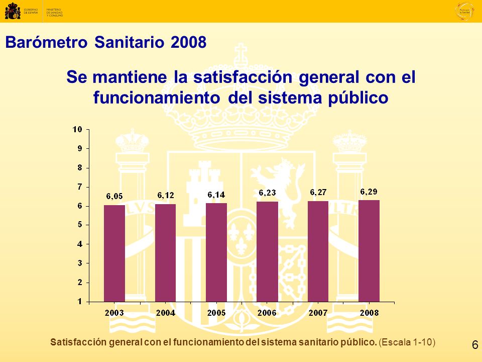 Barómetro Sanitario 2008 Se mantiene la satisfacción general con el funcionamiento del sistema público Satisfacción general con el funcionamiento del sistema sanitario público.