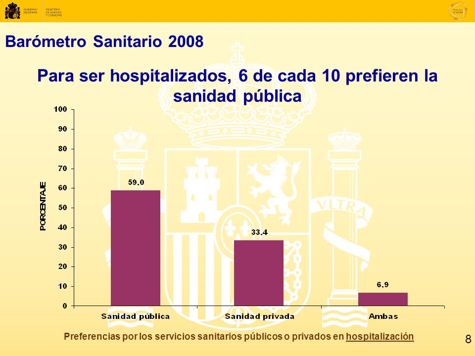 Barómetro Sanitario 2008 Para ser hospitalizados, 6 de cada 10 prefieren la sanidad pública Preferencias por los servicios sanitarios públicos o privados en hospitalización 8