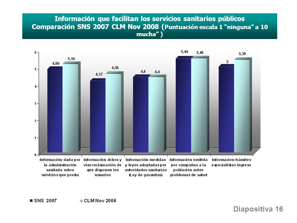 Información que facilitan los servicios sanitarios públicos Comparación SNS 2007 CLM Nov 2008 ( Puntuación escala 1 ninguna a 10 mucha ) Diapositiva 16