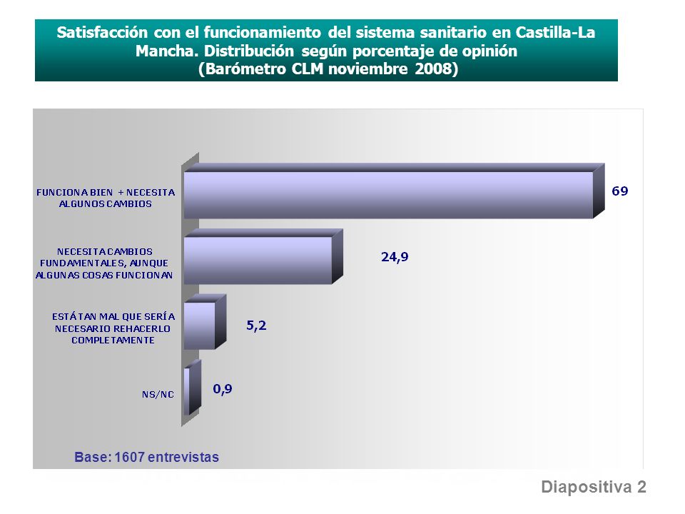 Satisfacción con el funcionamiento del sistema sanitario en Castilla-La Mancha.