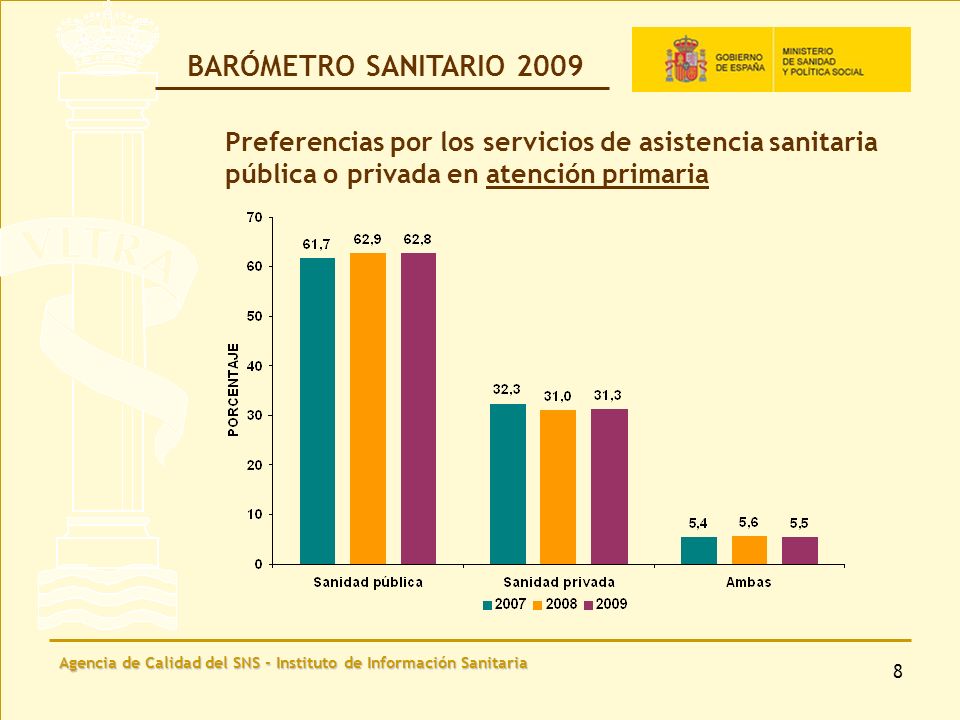 Agencia de Calidad del SNS - Instituto de Información Sanitaria 8 Preferencias por los servicios de asistencia sanitaria pública o privada en atención primaria BARÓMETRO SANITARIO 2009