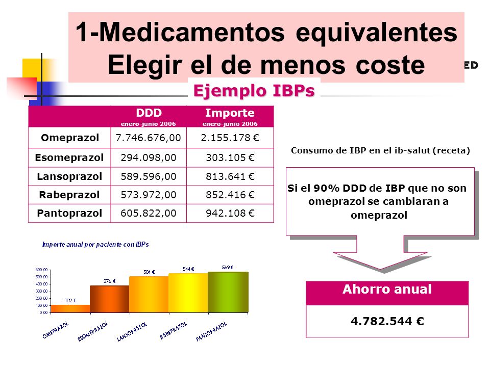 DDD enero-junio 2006 Importe enero-junio 2006 Omeprazol , Esomeprazol , Lansoprazol , Rabeprazol , Pantoprazol , Si el 90% DDD de IBP que no son omeprazol se cambiaran a omeprazol Si el 90% DDD de IBP que no son omeprazol se cambiaran a omeprazol Ahorro anual Consumo de IBP en el ib-salut (receta) 1-Medicamentos equivalentes Elegir el de menos coste Ejemplo IBPs