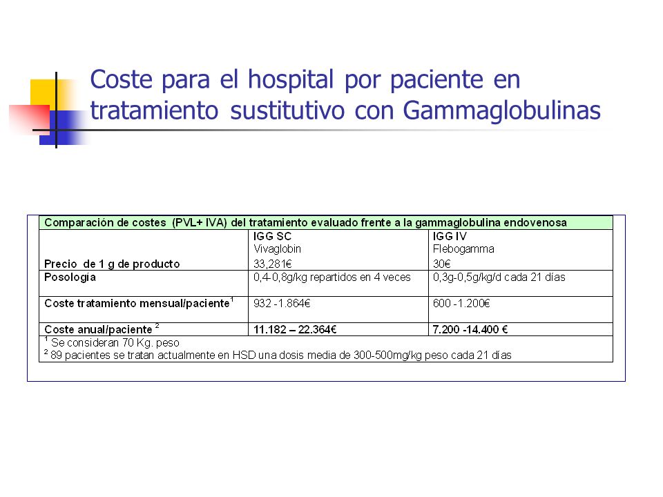 Coste para el hospital por paciente en tratamiento sustitutivo con Gammaglobulinas