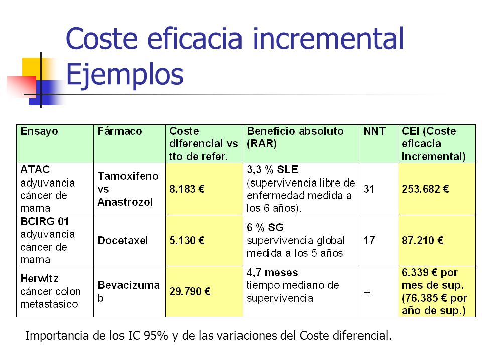 Coste eficacia incremental Ejemplos Importancia de los IC 95% y de las variaciones del Coste diferencial.
