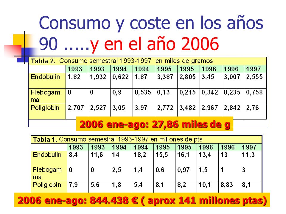 Consumo y coste en los años y en el año ene-ago: 27,86 miles de g 2006 ene-ago: ( aprox 141 millones ptas)