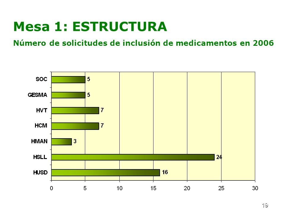 19 Mesa 1: ESTRUCTURA Número de solicitudes de inclusión de medicamentos en 2006