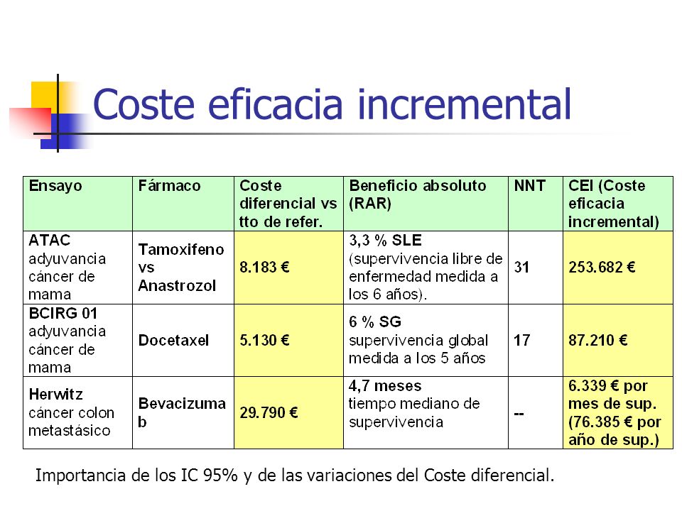 Coste eficacia incremental Importancia de los IC 95% y de las variaciones del Coste diferencial.