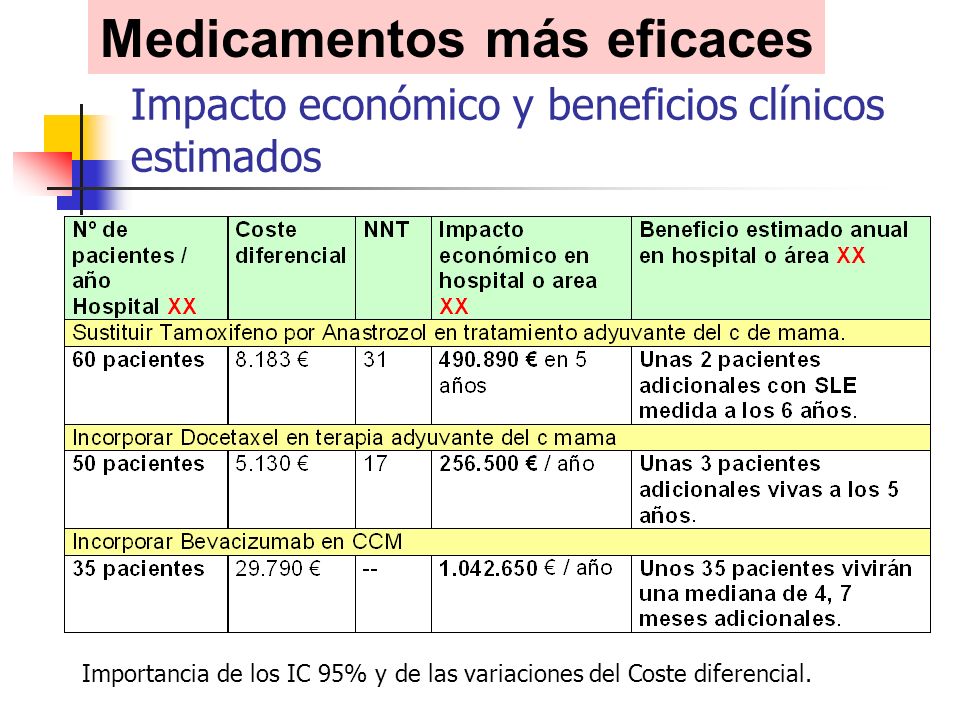 Impacto económico y beneficios clínicos estimados Importancia de los IC 95% y de las variaciones del Coste diferencial.