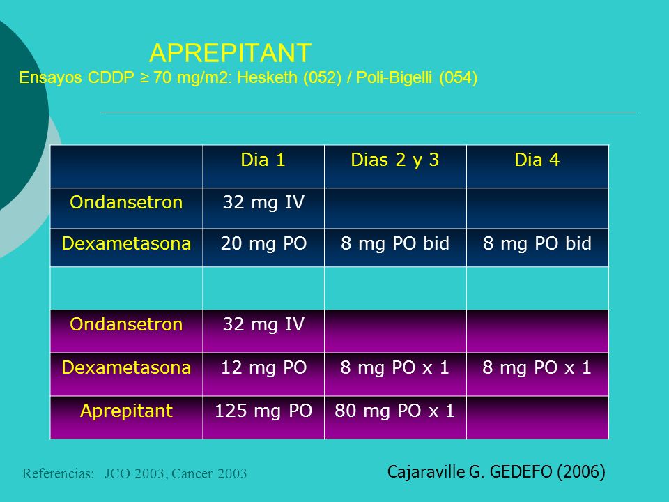 APREPITANT Ensayos CDDP 70 mg/m2: Hesketh (052) / Poli-Bigelli (054) Dia 1Dias 2 y 3Dia 4 Ondansetron32 mg IV Dexametasona20 mg PO8 mg PO bid Ondansetron32 mg IV Dexametasona12 mg PO8 mg PO x 1 Aprepitant125 mg PO80 mg PO x 1 Referencias: JCO 2003, Cancer 2003 Cajaraville G.