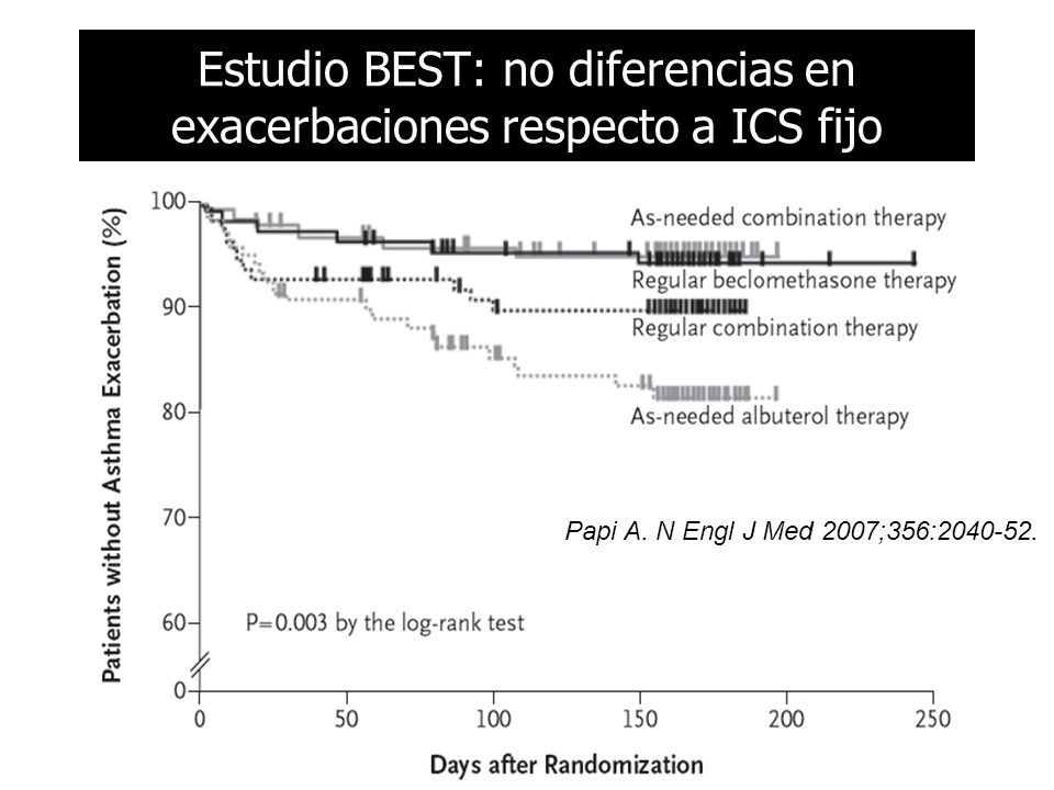 Estudio BEST: no diferencias en exacerbaciones respecto a ICS fijo Papi A.