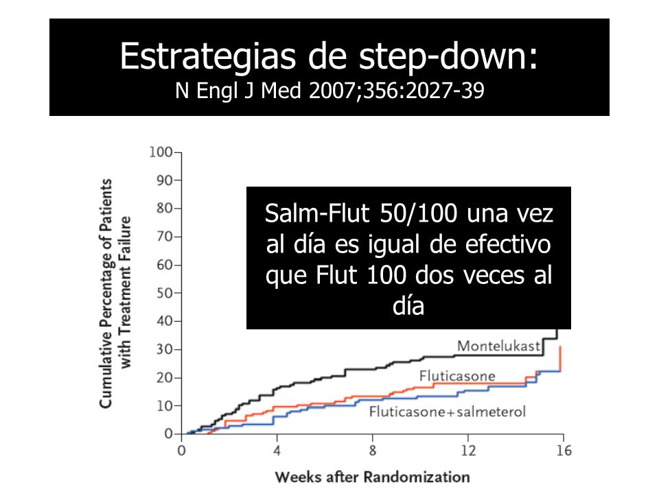 Salm-Flut 50/100 una vez al día es igual de efectivo que Flut 100 dos veces al día Estrategias de step-down: N Engl J Med 2007;356: