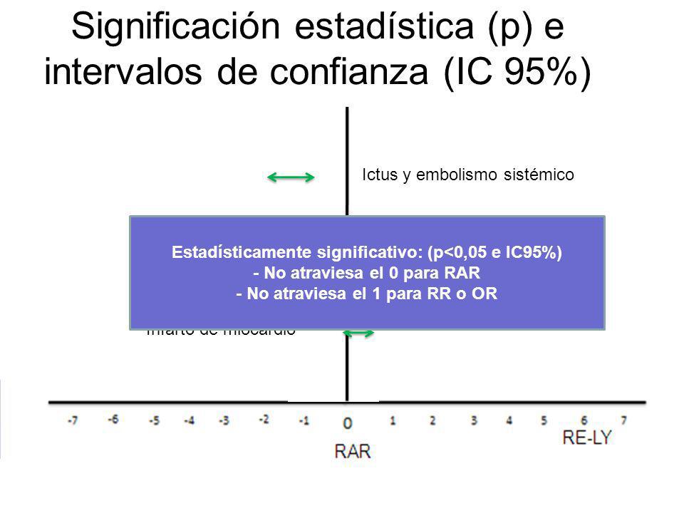 Significación estadística (p) e intervalos de confianza (IC 95%) Ictus y embolismo sistémico Muerte por cualquier causa Infarto de miocardio Estadísticamente significativo: (p<0,05 e IC95%) - No atraviesa el 0 para RAR - No atraviesa el 1 para RR o OR