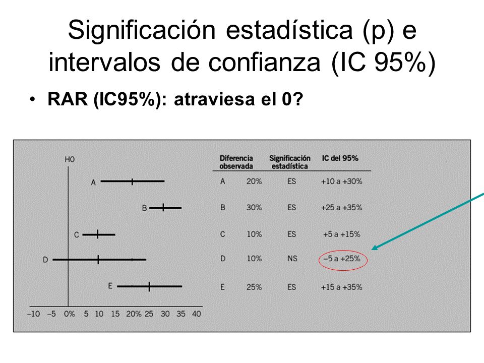 Significación estadística (p) e intervalos de confianza (IC 95%) RAR (IC95%): atraviesa el 0
