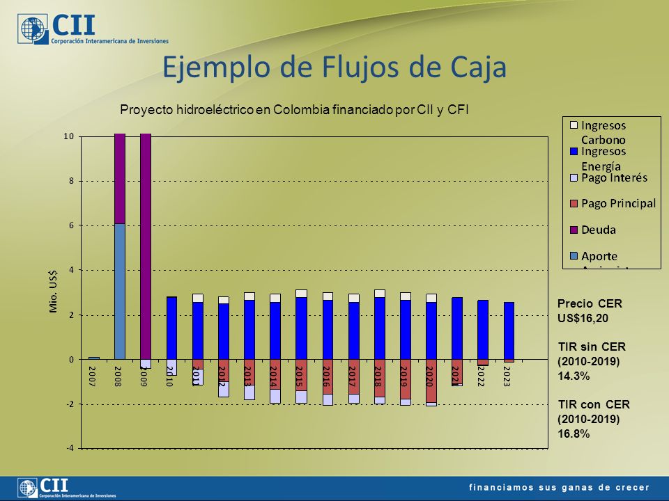 Ejemplo de Flujos de Caja Precio CER US$16,20 TIR sin CER ( ) 14.3% TIR con CER ( ) 16.8% Proyecto hidroeléctrico en Colombia financiado por CII y CFI