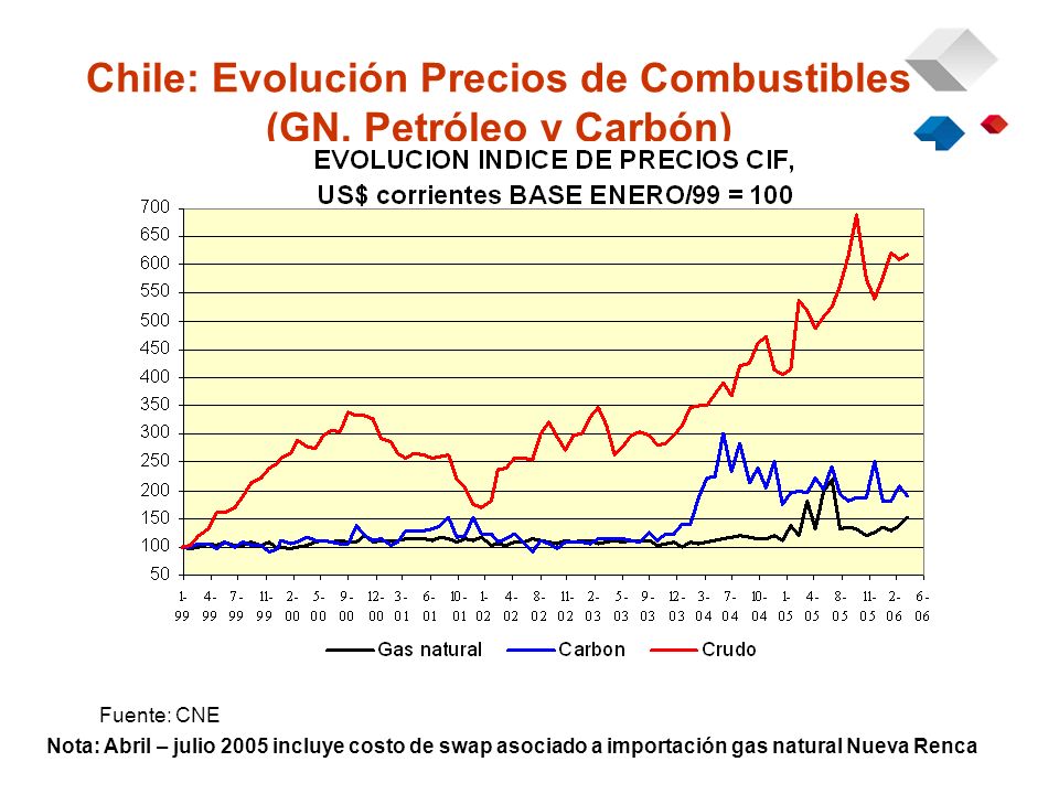 Chile: Evolución Precios de Combustibles (GN, Petróleo y Carbón) Nota: Abril – julio 2005 incluye costo de swap asociado a importación gas natural Nueva Renca Fuente: CNE