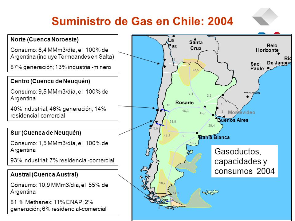 Norte (Cuenca Noroeste) Consumo: 6,4 MMm3/día, el 100% de Argentina (incluye Termoandes en Salta) 87% generación; 13% industrial-minero Centro (Cuenca de Neuquén) Consumo: 9,5 MMm3/día, el 100% de Argentina 40% industrial; 46% generación; 14% residencial-comercial Sur (Cuenca de Neuquén) Consumo: 1,5 MMm3/día, el 100% de Argentina 93% industrial; 7% residencial-comercial Austral (Cuenca Austral) Consumo: 10,9 MMm3/día, el 55% de Argentina 81 % Methanex; 11% ENAP; 2% generación; 6% residencial-comercial Gasoductos, capacidades y consumos 2004 Suministro de Gas en Chile: 2004