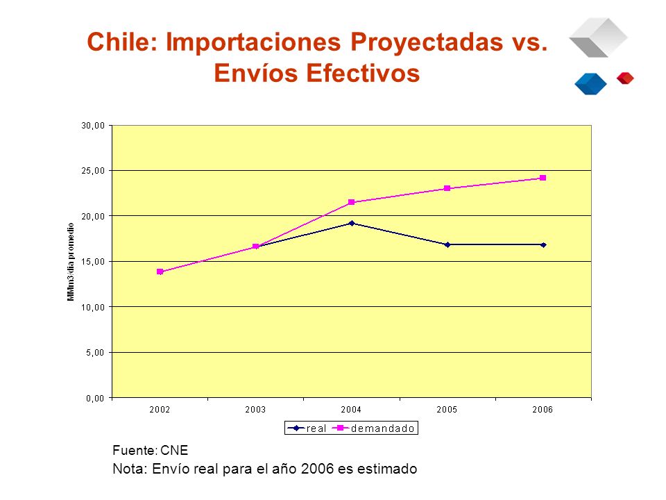 Chile: Importaciones Proyectadas vs.