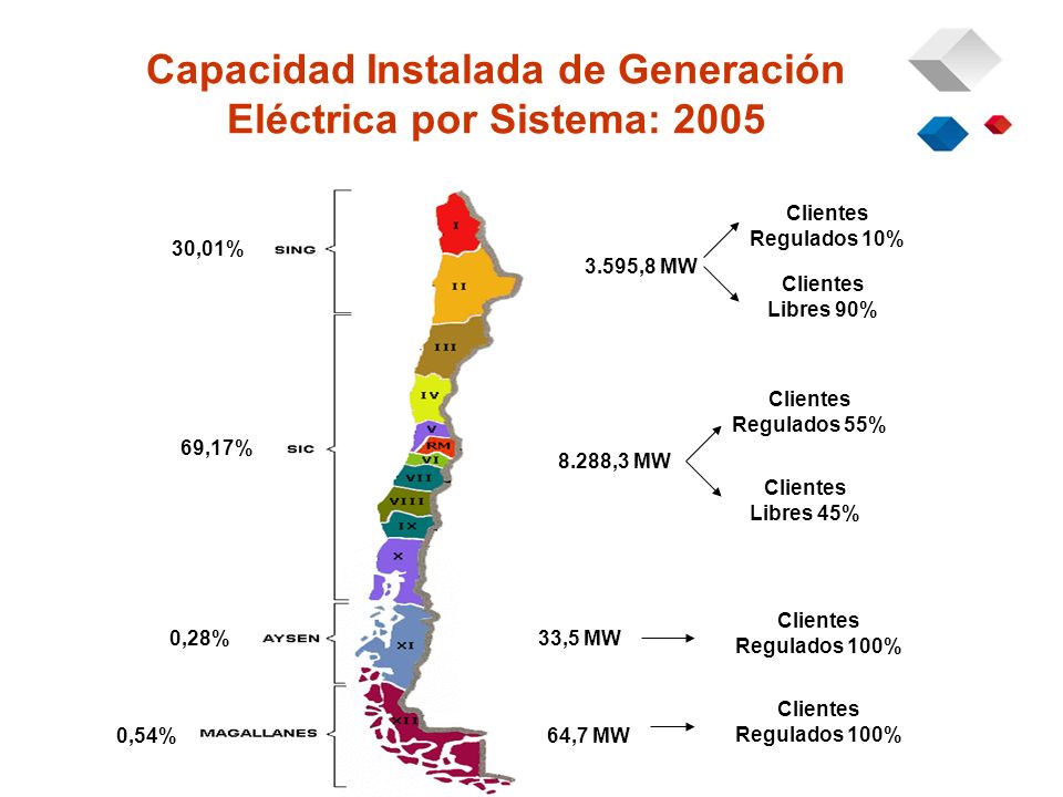 Capacidad Instalada de Generación Eléctrica por Sistema: ,01% 69,17% 0,28% 0,54% 3.595,8 MW 8.288,3 MW 33,5 MW 64,7 MW Clientes Regulados 10% Clientes Regulados 55% Clientes Libres 90% Clientes Libres 45% Clientes Regulados 100%