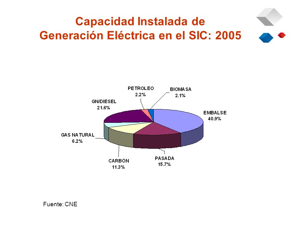 Capacidad Instalada de Generación Eléctrica en el SIC: 2005 Fuente: CNE