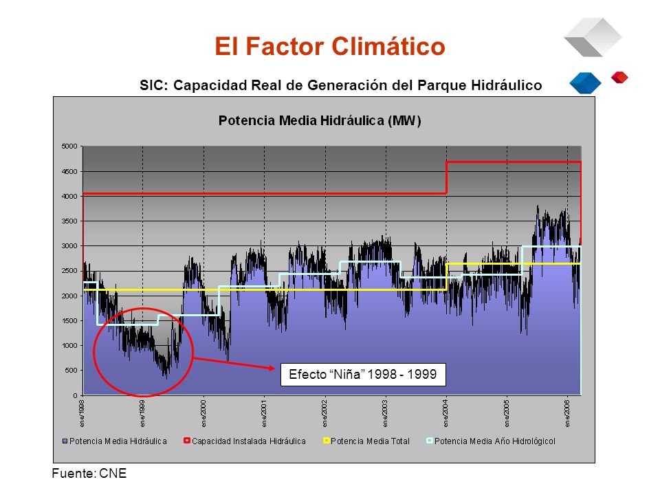 El Factor Climático Efecto Niña Fuente: CNE SIC: Capacidad Real de Generación del Parque Hidráulico