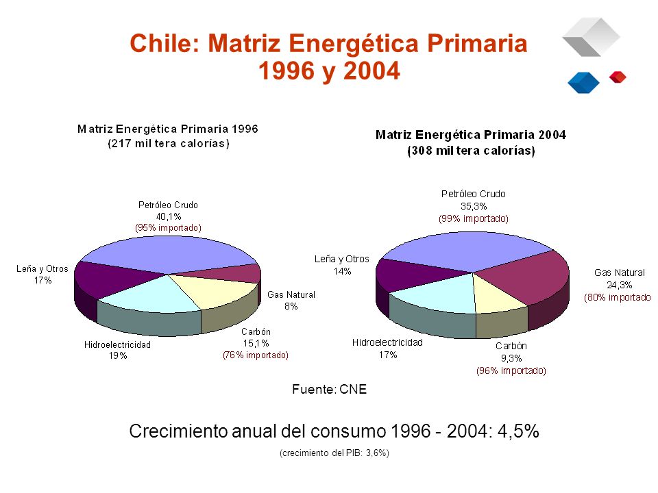 Chile: Matriz Energética Primaria 1996 y 2004 Crecimiento anual del consumo : 4,5% (crecimiento del PIB: 3,6%) Fuente: CNE