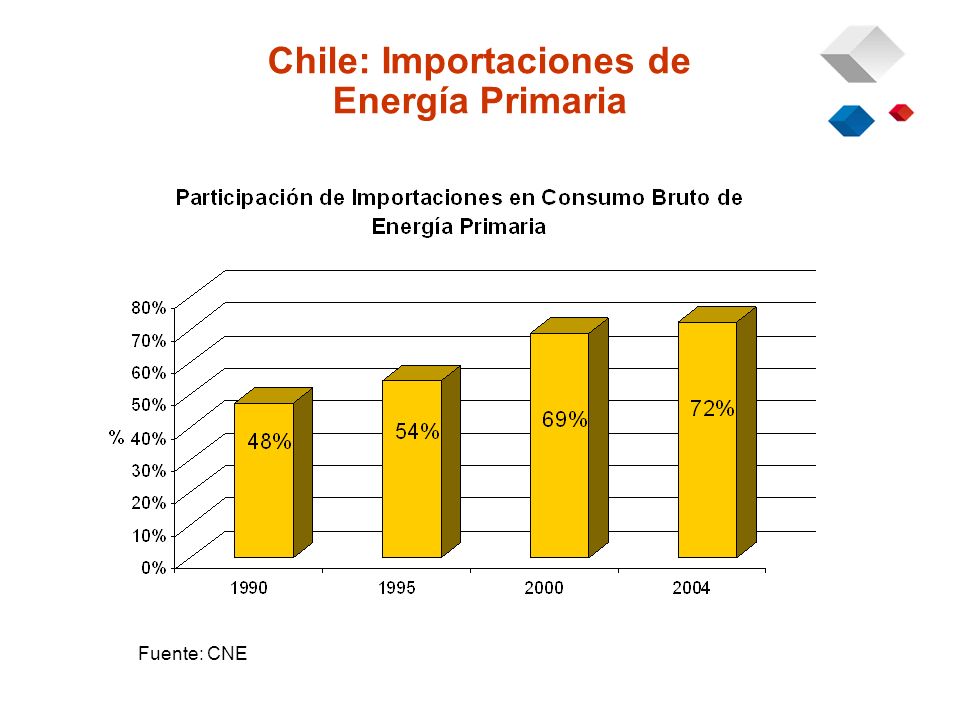 Chile: Importaciones de Energía Primaria Fuente: CNE