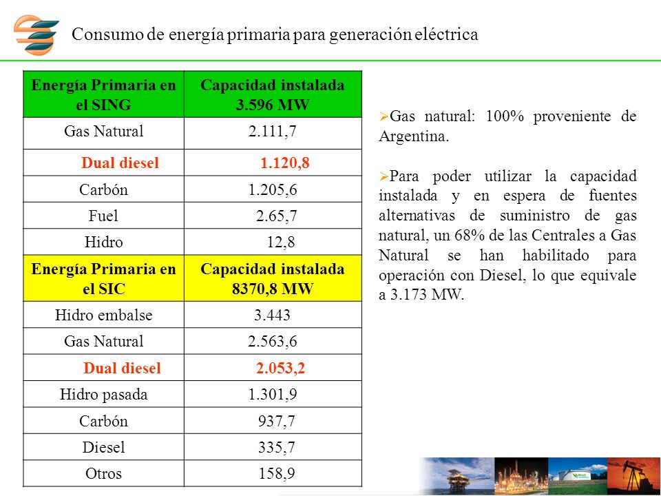Energía Primaria en el SING Capacidad instalada MW Gas Natural2.111,7 Dual diesel 1.120,8 Carbón1.205,6 Fuel 2.65,7 Hidro 12,8 Energía Primaria en el SIC Capacidad instalada 8370,8 MW Hidro embalse3.443 Gas Natural2.563,6 Dual diesel 2.053,2 Hidro pasada1.301,9 Carbón 937,7 Diesel 335,7 Otros 158,9 Consumo de energía primaria para generación eléctrica Gas natural: 100% proveniente de Argentina.