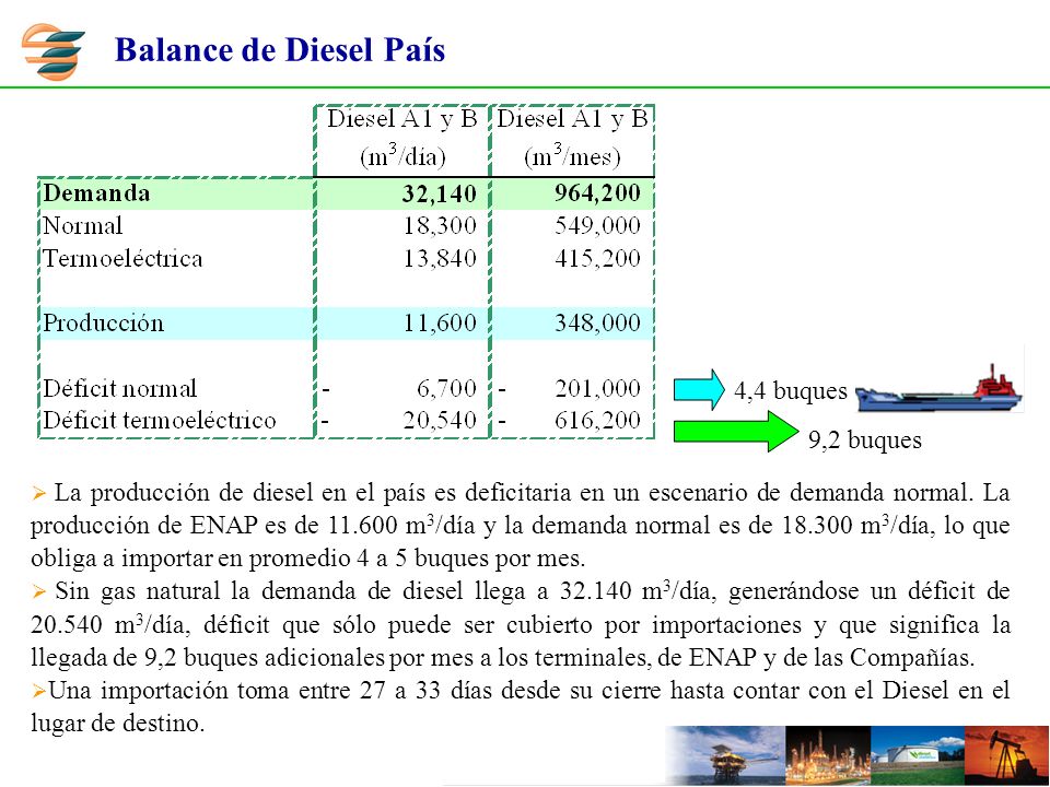 La producción de diesel en el país es deficitaria en un escenario de demanda normal.
