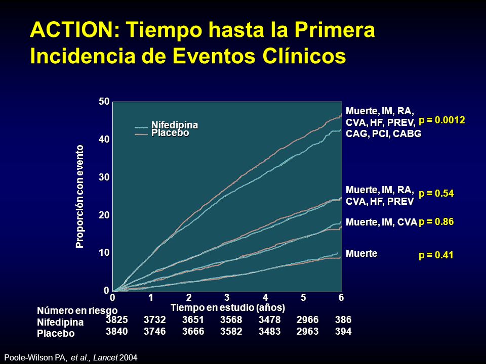 Poole-Wilson PA, et al., Lancet 2004 NifedipinaPlacebo Tiempo en estudio (años) Proporción con evento Número en riesgo NifedipinaPlacebo Muerte, IM, RA, CVA, HF, PREV, CAG, PCI, CABG Muerte, IM, RA, CVA, HF, PREV Muerte, IM, CVA Muerte p = p = 0.54 p = 0.86 p = 0.41 ACTION: Tiempo hasta la Primera Incidencia de Eventos Clínicos