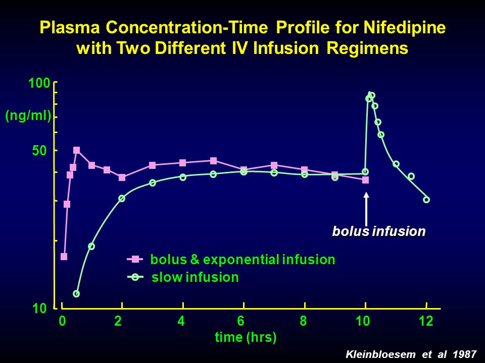 bolus infusion bolus & exponential infusion (ng/ml) slow infusion time (hrs) Plasma Concentration-Time Profile for Nifedipine with Two Different IV Infusion Regimens Kleinbloesem et al 1987
